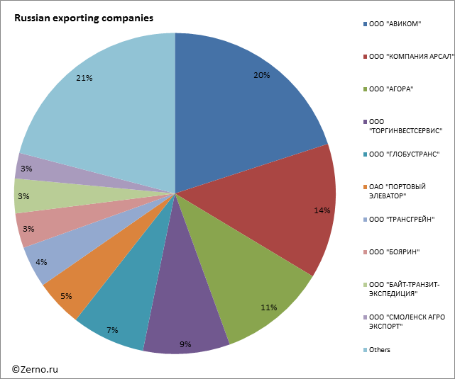 Russian exporting companies
